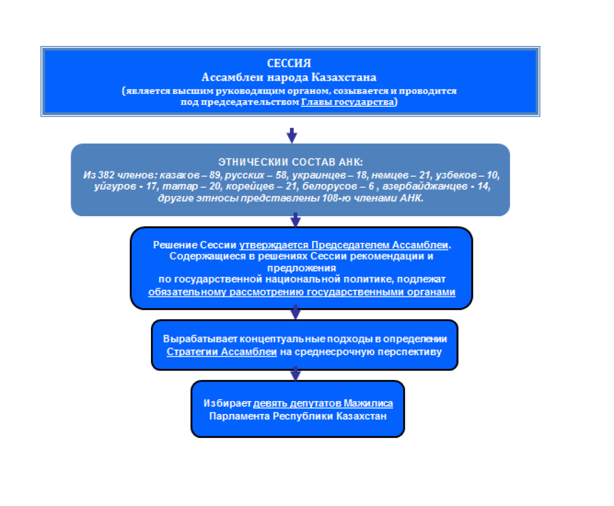 Сессии Ассамблеи народа Казахстана - e-history.kz
