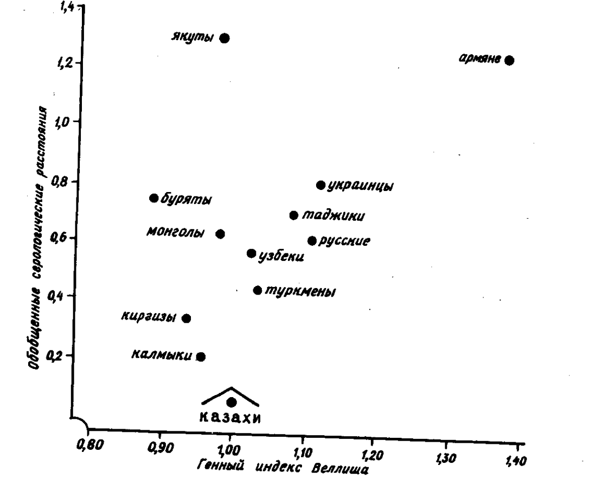 Anthropological aspects of an origin of the Kazakh people - e-history.kz