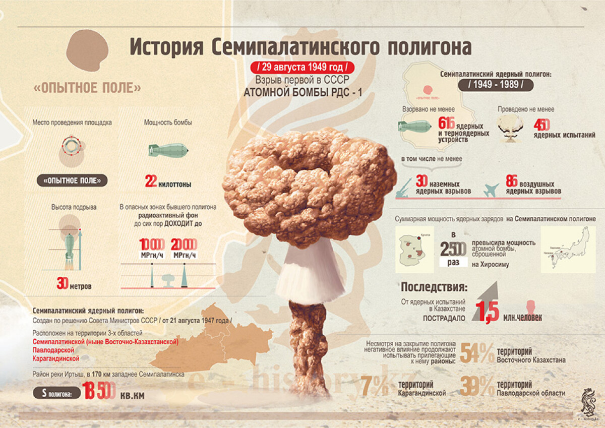 История Семипалатинского полигона (инфографика) - e-history.kz